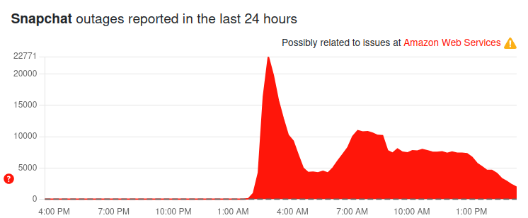 Snapchat Down Detector reports after us-east-1 disruption